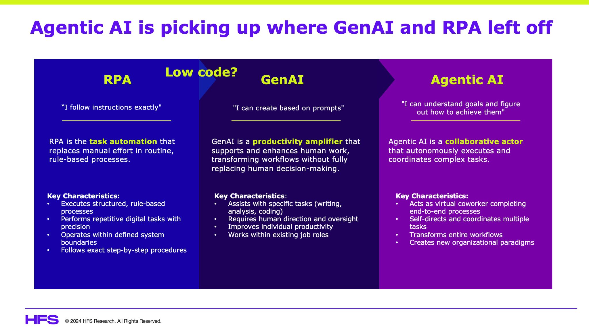 HFS Research RPA vs. GenAI vs. Agentic AI