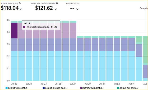 blog-AzCostMgmt-2021-08-17-12-34-48